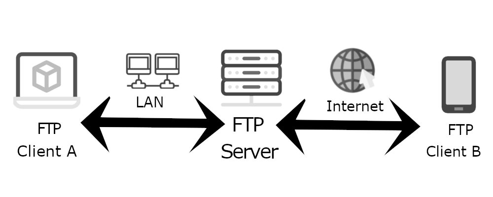 What is an FTP Server used for? | Wing FTP Server Blog